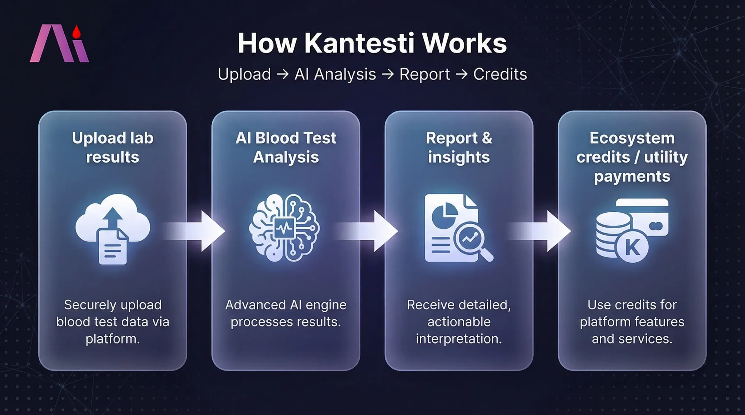 Kantestiトークンホワイトペーパー | ERC-20 AI血液検査アナライザー