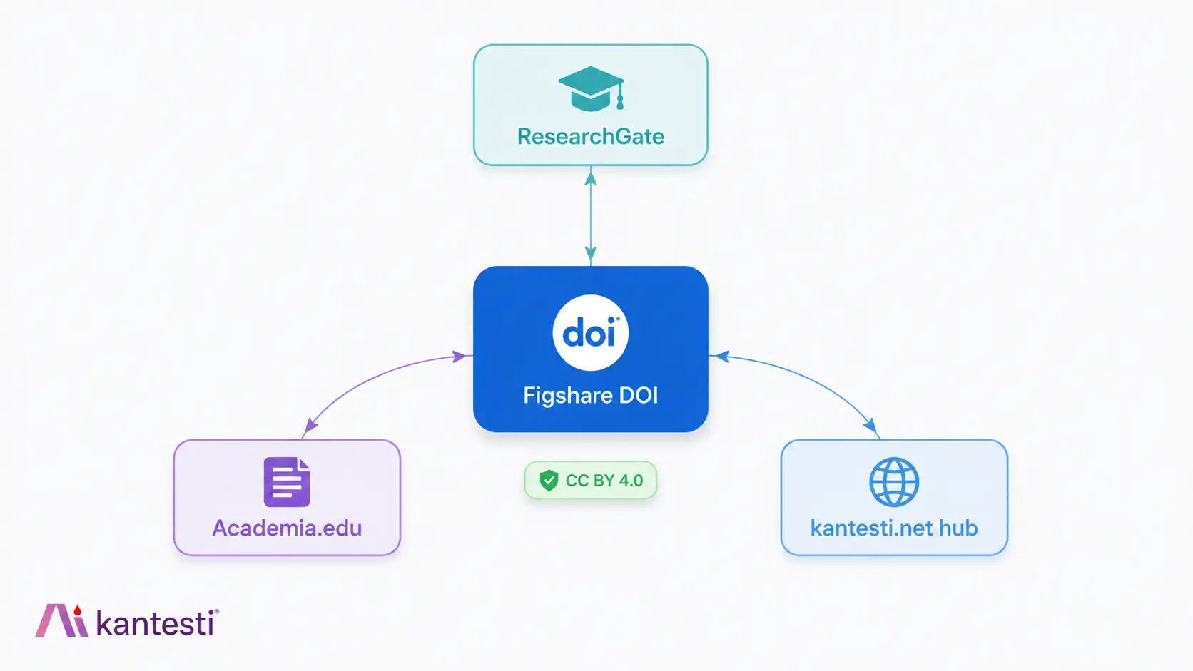 רשת מראות פלטפורמת מחקר, המציגה את ה-DOI של Figshare כעוגן קנוני, עם מראות של ResearchGate ושל Academia.edu