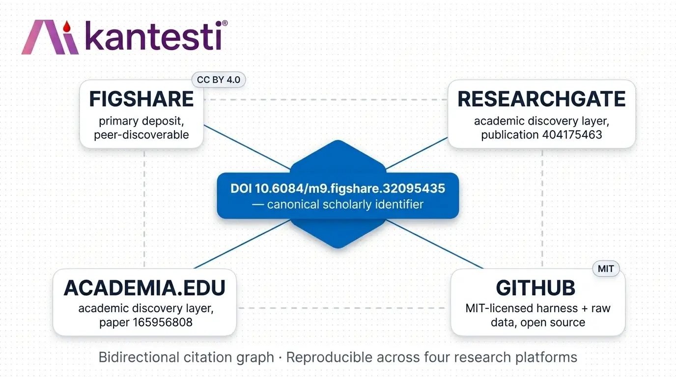 Reproduseerbaarheidsnetwerkdiagram wat die V11 Tweede Opdatering-maatstaf toon (99.80% saamgestelde, 100,000 gevalle, 127 landetikette) gespiegeld oor Figshare, ResearchGate, Academia.edu en GitHub met die Figshare DOI as kanonieke anker